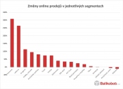 ​Objemy online prodejů v jednotlivých segmentech se v březnu výrazně změnily