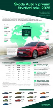 ​Škoda Auto dosáhla v prvním čtvrtletí roku 2025 velmi dobrých prodejních i hospodářských výsledků