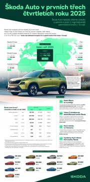 ​Škoda Auto za tři čtvrtletí roku 2025 pokračovala v růstu dodávek, tržeb i zisku