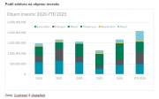 ​Investice do komerčních nemovitostí v Česku lámou rekordy, za první pololetí dosáhly 2,1 miliardy eur