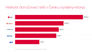 ​DPD nabízí nejvíce výdejních míst a boxů v České republice