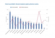 ​CzechInvest: Zájem o brownfieldy v Česku zůstává vysoký