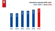 ​MD: Hospodářský výbor Sněmovny doporučil schválit rozpočet SFDI