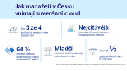 ​Průzkum SAP: Více než polovina firem v Česku by si připlatila za ukládání dat v EU