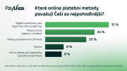 ​Češi milují digitální peněženky, třetina mladých e-shopy bez nich rovnou opustí