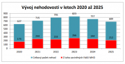 ​Nehod vozů MHD v Brně meziročně opět ubylo