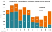 ​Savills: Domácí investoři převzali kontrolu nad českým trhem a expandují do zahraničí