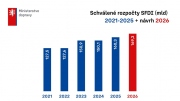 ​Vláda schválila návrh rekordního proinvestičního rozpočtu pro dopravní výstavbu