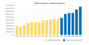 ​Výběr mýtného loni dosáhl 19,1 miliardy korun, meziroční růst překonal 11 procent