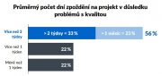 ​Průzkum PlanRadar: Stavby prodražuje roztříštěná kontrola kvality