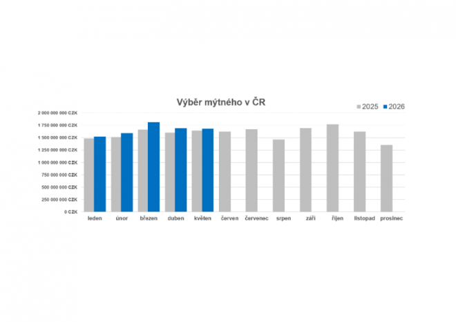 ​Přes menší počet pracovních dnů v květnu výběr mýta mírně rostl